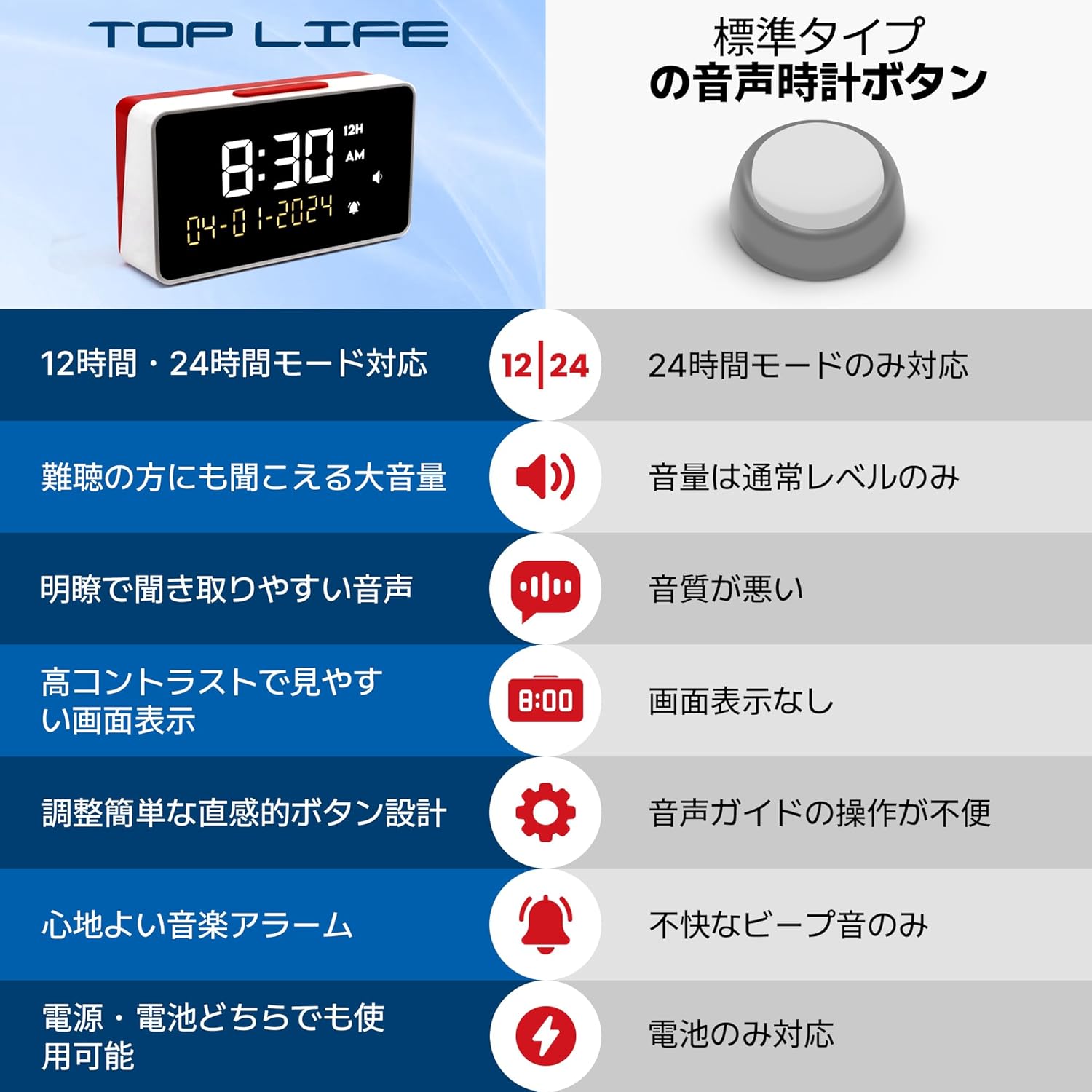 しゃべる目覚まし時計 音量85dB 12/24時間表示 画像6